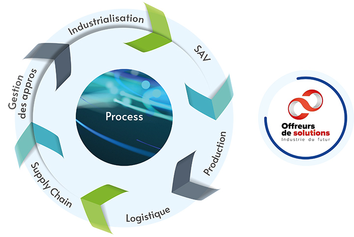 Industrialisation, SAV, Production, Logistique, Supply Chain, Gestion des appros