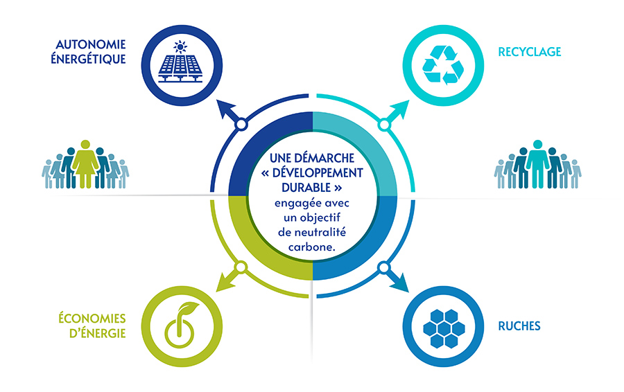 UNE DÉMARCHE « DÉVELOPPEMENT DURABLE » engagée avec un objectif de neutralité carbone