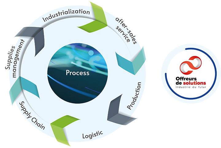 Industrialization, after-sales service, production, logistics, supply chain, supply management