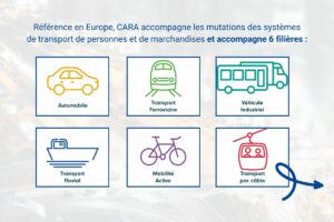 Référence en Europe, CARA accompagne les mutations des systèmes de transport de personnes et de marchandises et accompagne 6 filières : avec des pictos : automobile, transport ferroviaire, véhicule industriel, transport par câble, transport fluvial, mobilité active, transport de cable.